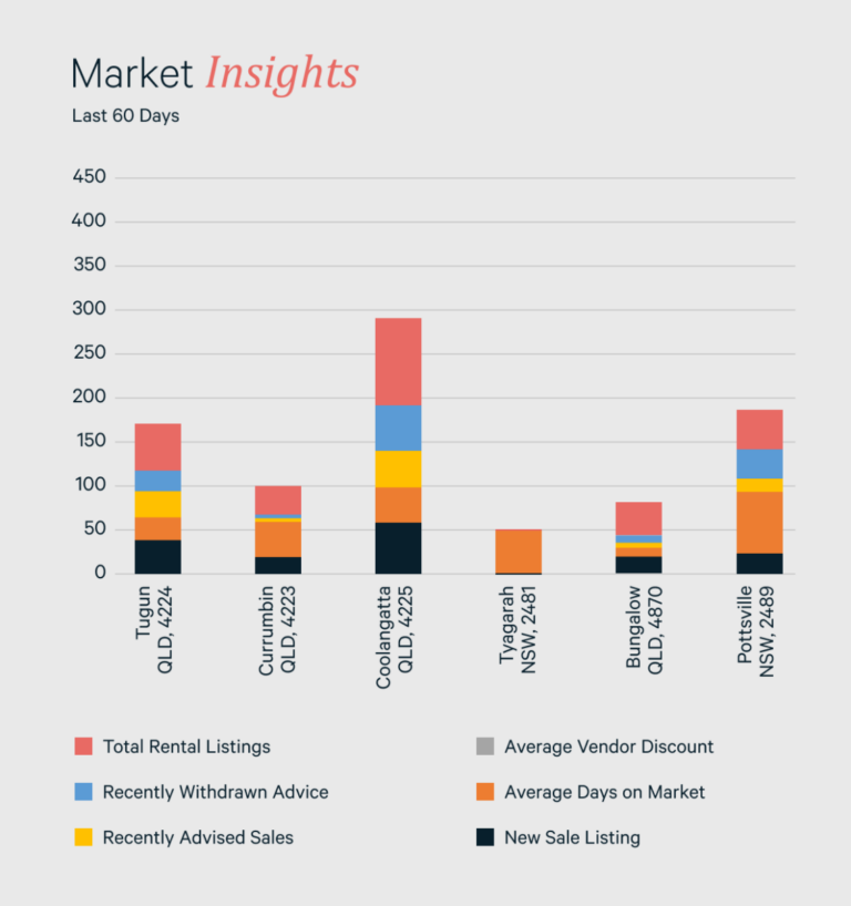 Queensland Market Insights of March