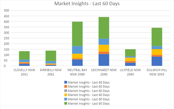 Sydney Market Insights Graph