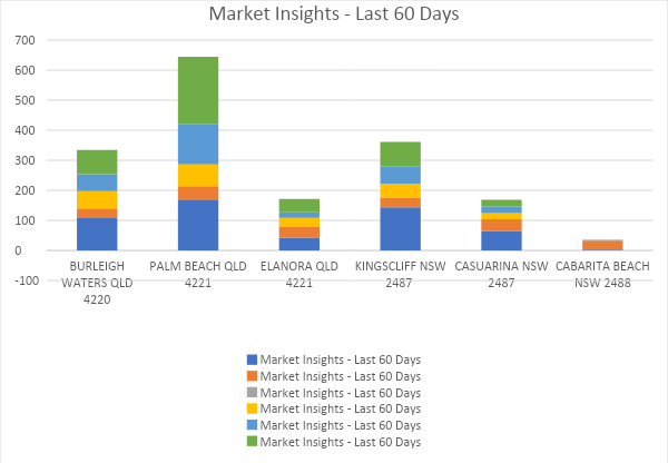 Queensland Market Insights Graph