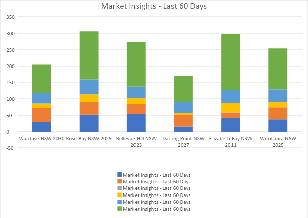 Sydney Market Insights Graph, August 2024