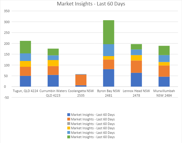 Market Insights from Queensland August 2024